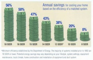 Annual savings for cooling your home.